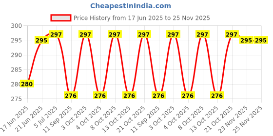 flipkart.com original gangster Rolling Paper original gangster Price History Graph from 17 Jun 2025 to 23 Nov 2025
