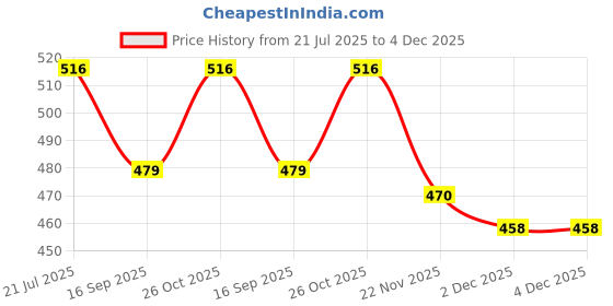 flipkart.com original gangster Rolling Paper original gangster Price History Graph from 21 Jul 2025 to 4 Dec 2025