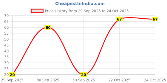 flipkart.com dettol Original Germ Protection Bathing Soap dettol Price History Graph from 29 Sep 2025 to 23 Oct 2025