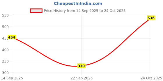 flipkart.com dove Original, Go Fresh and Eventone Deodorant Deodorant Spray - For Women dove Price History Graph from 14 Sep 2025 to 24 Oct 2025
