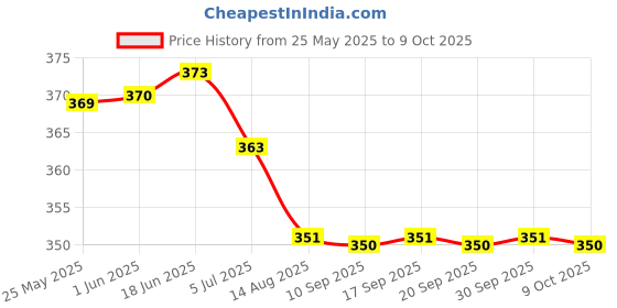 flipkart.com provogue Original Gold Plated Day & Date Functioning For Boys Analog Watch- For Men PGLC-3001 provogue Price History Graph from 25 May 2025 to 9 Oct 2025