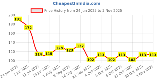 flipkart.com shopzone Original Green Tea Purifying Clay Stick Mask Oil Control Face Shaping Mask shopzone Price History Graph from 24 Jun 2025 to 2 Nov 2025