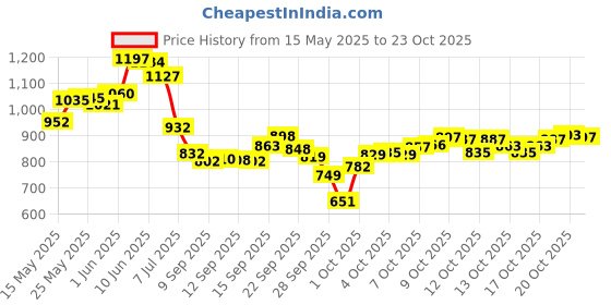 flipkart.com arshi Original hair dummy use saloon & cosmetology students for hair styling, cutting bridging etc Hair Extension arshi Price History Graph from 15 May 2025 to 23 Oct 2025