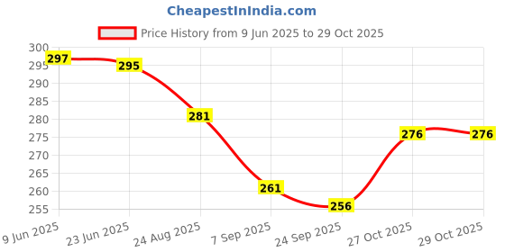 flipkart.com navratna original Hair Oil navratna Price History Graph from 9 Jun 2025 to 29 Oct 2025