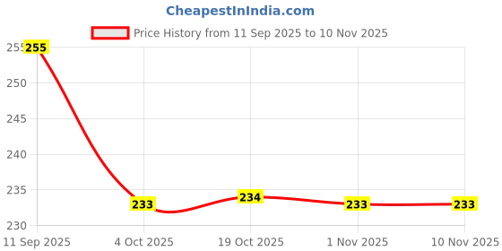 flipkart.com nutlase ,Original Handmade Loha Iron Lokhand Roti/Chapati Tawa with Wooden Handle Tawa 24 cm diameter nutlase Price History Graph from 11 Sep 2025 to 10 Nov 2025