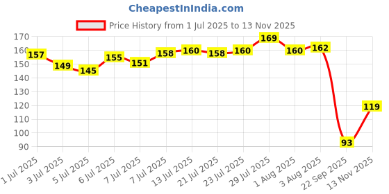 flipkart.com makbrite Original Hanuman Chalisa Yantra Pandent Spiritual Locket for Protection & Energy Alloy, Stainless Steel Pendant Set makbrite Price History Graph from 1 Jul 2025 to 13 Nov 2025