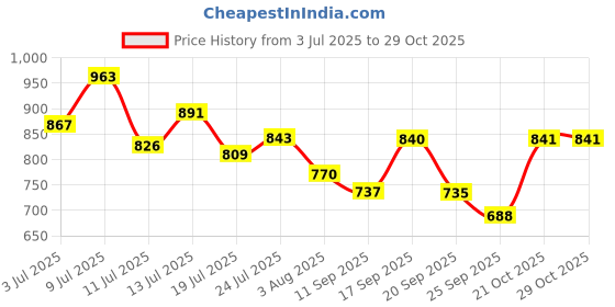 flipkart.com la'forte Original Heavy Gauge Copper Bottle With Shaker Lid 1000 ml Bottle la'forte Price History Graph from 3 Jul 2025 to 29 Oct 2025
