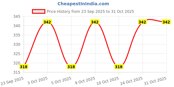 flipkart.com bachpan Original High Grade Plastic water bottle for kids with strap 800 ml Water Bottle bachpan Price History Graph from 23 Sep 2025 to 30 Oct 2025
