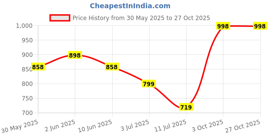 flipkart.com decadent foods Original Hot Malted Drink | Delicious & Nutritious Beverage decadent foods Price History Graph from 30 May 2025 to 26 Oct 2025