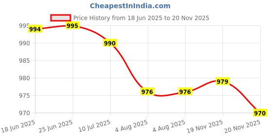 flipkart.com samsung Original IC050 Type-C earphone Wired Headset samsung Price History Graph from 18 Jun 2025 to 20 Nov 2025