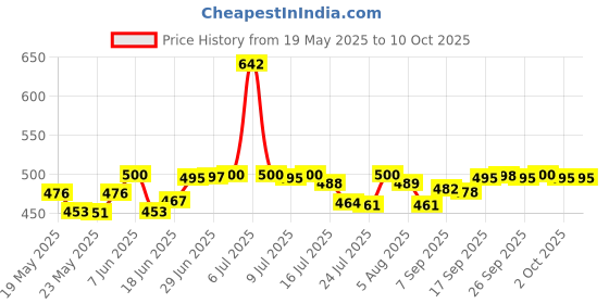 flipkart.com star r system Original Indane Gas Low Pressure Regulator Pipe Lighter Clump LPG HOSE PIPE Hose Pipe star r system Price History Graph from 19 May 2025 to 10 Oct 2025