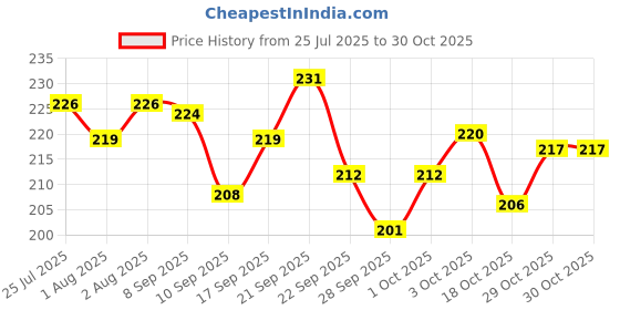flipkart.com praviti Original Japani Massage Oil for Men | Japani Tel | Stamina & Endurance _Booster praviti Price History Graph from 25 Jul 2025 to 30 Oct 2025
