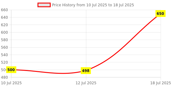 flipkart.com panaro Original Labubu Bunny Plush Blind Box | Mystery Labubu | Kawaii Monsters Labubu - 17 cm panaro Price History Graph from 10 Jul 2025 to 12 Jul 2025