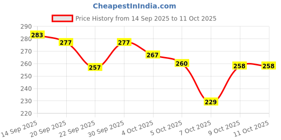 flipkart.com gmg Original Labubu Doll, Labubu Toy, Labubu Doll, Random Color - 1 PC, Labubu gmg Price History Graph from 14 Sep 2025 to 10 Oct 2025