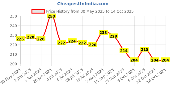 flipkart.com yashvedacom Original Lakshmi pyramid crystal yantra labtested authorise decorative showpiece Decorative Showpiece-10 cm yashvedacom Price History Graph from 30 May 2025 to 14 Oct 2025