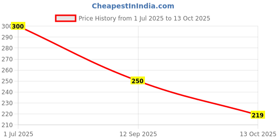 flipkart.com ahc Original Lint Filter Compatible with Whirlpool Semi Automatic Washing Machine Washing Machine Net ahc Price History Graph from 1 Jul 2025 to 13 Oct 2025