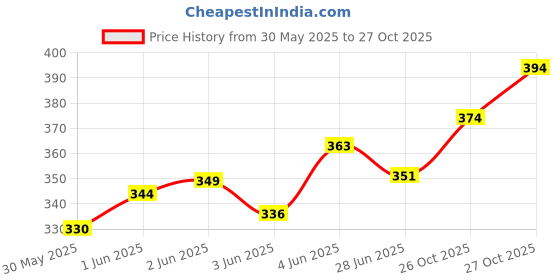 flipkart.com dettol Original Liquid Handwash Refill Ambz 175 ml ( Pack of 6 ) Hand Wash dettol Price History Graph from 30 May 2025 to 27 Oct 2025