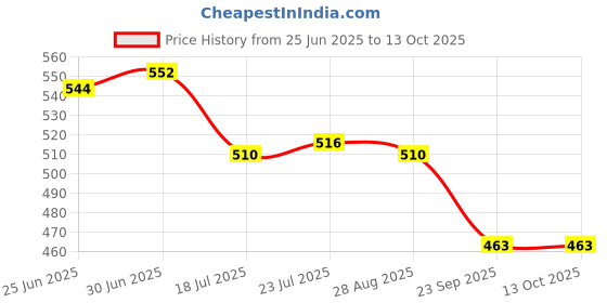 flipkart.com apna kanha Original Lithium CR2016 Suitable for car key, Remotes, Toys etc. Battery apna kanha Price History Graph from 25 Jun 2025 to 13 Oct 2025