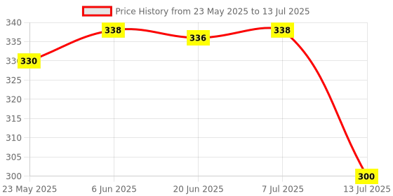 flipkart.com ledzz ORIGINAL MADE IN Taiwan, Touch Control LED table lamp/Study Lamp/Night Lamp with 16 LEDS, 3 brightness levels Study Lamp ledzz Price History Graph from 23 May 2025 to 13 Jul 2025