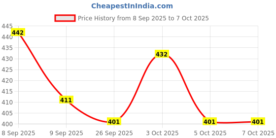 flipkart.com vibesle Original Maha Laxmi Wealth Pyramid With Shree yantra and Gomti Chakra Decorative Showpiece - 10 cm vibesle Price History Graph from 8 Sep 2025 to 7 Oct 2025