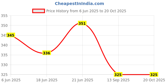flipkart.com original mart Boxing Reflex Ball, Boxing Equipment,Training Speed Levels Focus Pad original mart Price History Graph from 6 Jun 2025 to 20 Oct 2025