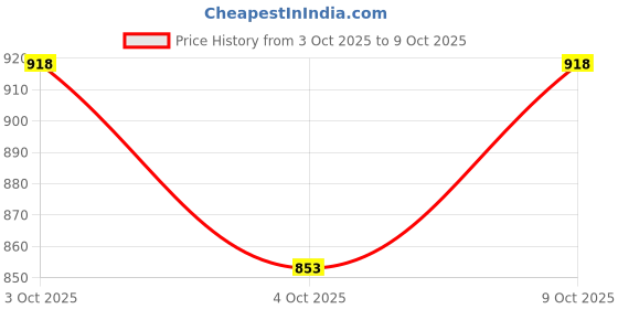 flipkart.com original mart Car Toys,DIY Assembling Electric Trolley,e Battery-Operated Toy Vehicl Multicolor Strung Squash Racquet original mart Price History Graph from 3 Oct 2025 to 9 Oct 2025