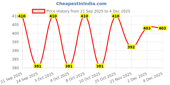 flipkart.com original mart clip light Study Lamp original mart Price History Graph from 21 Sep 2025 to 4 Dec 2025