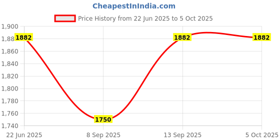 flipkart.com Original Mart Compatible Mini Keyboard with Joystick Compatible with Windows Wired USB-C Connection Numeric Keypad Red Axis Programmable Hot Swap Keyboard Skin Price History Graph from 22 Jun 2025 to 5 Oct 2025
