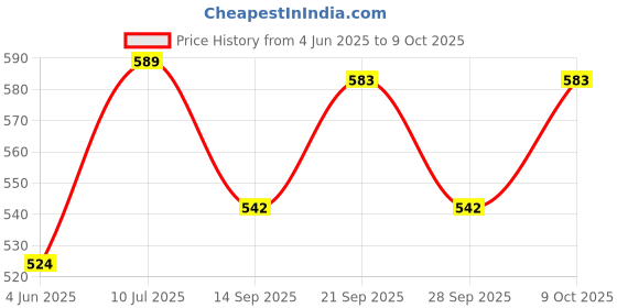 flipkart.com original mart Digital Multicolor Clock original mart Price History Graph from 4 Jun 2025 to 9 Oct 2025