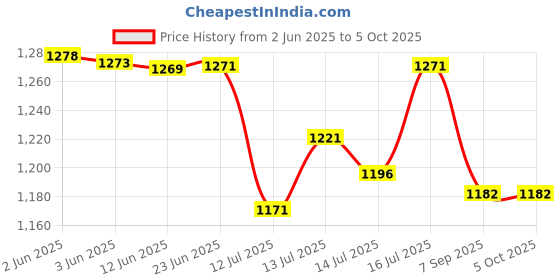 flipkart.com original mart Double Side Waffle Maker, Pancake Crispy Cone Omelet Plates Waffle Maker original mart Price History Graph from 2 Jun 2025 to 5 Oct 2025