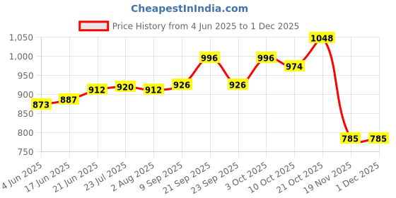 flipkart.com original mart Microwave Cover for Food, Clear Microwave Splatter Cover with Handle 8.5 inch Lid original mart Price History Graph from 4 Jun 2025 to 30 Nov 2025
