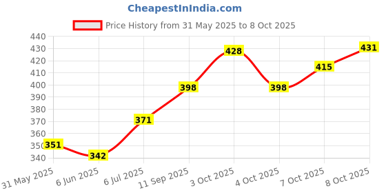 flipkart.com original mart Self-Adhesive Rubber Step Protector Edge Trim Strips,L-Shaped Guard(pack of 2) original mart Price History Graph from 31 May 2025 to 8 Oct 2025