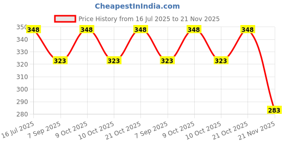 flipkart.com Original Mart Silicone Non-Stick Cutting Cutter,Non Stick Vegetable Cutter Multi Tool Price History Graph from 16 Jul 2025 to 21 Nov 2025