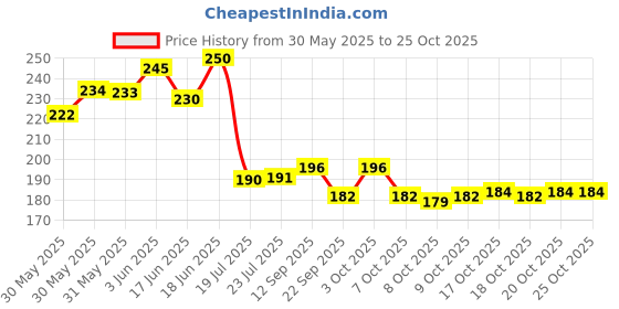 flipkart.com crazygol Original Moon Ball Space Balls Extreme High Bouncing Rubber Ball Pack Of 2 crazygol Price History Graph from 30 May 2025 to 24 Oct 2025