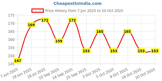 flipkart.com vvg traders Original Moon Ball Space Balls Extreme High Bouncing Rubber Bounce Ball Sensory vvg traders Price History Graph from 7 Jun 2025 to 20 Oct 2025