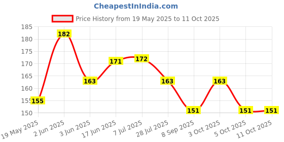 flipkart.com bachpan Original Moon space ball with Red light blinking ( pack of 1) bachpan Price History Graph from 19 May 2025 to 10 Oct 2025