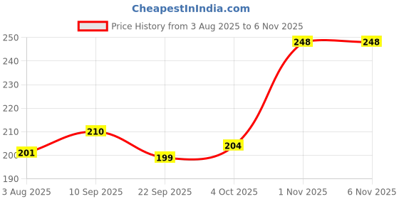 flipkart.com kartiktoys Original Mother Teddy Premium Quality,Non-Toxic Super Soft Plush Stuff Toys for kids - 30 cm (Pink) - 30 cm (Pink) - 30 cm kartiktoys Price History Graph from 3 Aug 2025 to 6 Nov 2025
