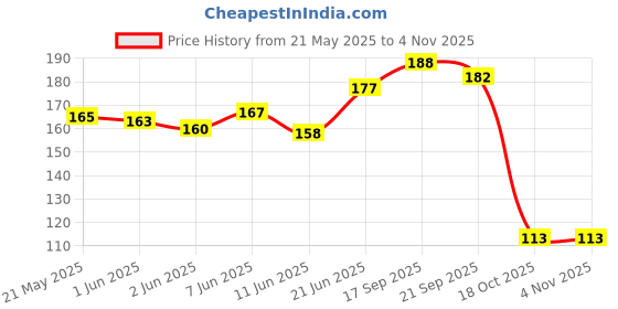flipkart.com factoryvala Original Mrf Cricket Bat Sticker For Bat Size 5,6,Full Bat Sticker factoryvala Price History Graph from 21 May 2025 to 3 Nov 2025