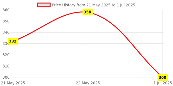 flipkart.com skyfish ORIGINAL Multi watch type multi funcation Digital clock Pinless Digital Moisture Measurer skyfish Price History Graph from 21 May 2025 to 1 Jul 2025