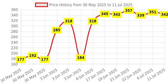 flipkart.com tom ORIGINAL MULTIBIKES CLUTCH NUT SET (1 x SUPER SPLENDOR, 1 x PULSER / STAR CITY) SPANNER HARDNED AND TEMPERED MADE ON CNC MACHINE Lever Tool tom Price History Graph from 30 May 2025 to 11 Jul 2025