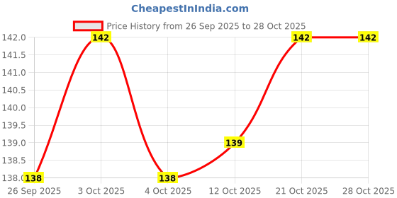 flipkart.com nitishree Original Natural Calcium Supplement For Finches,Budgie,Lovebirds&All Birds-100g Sea Food 0.1 kg Dry Adult, New Born, Senior, Senior, Young Bird Food nitishree Price History Graph from 26 Sep 2025 to 28 Oct 2025