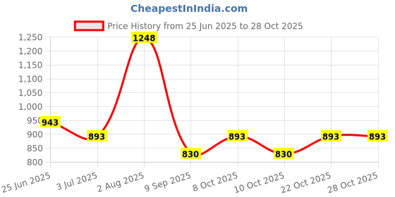 flipkart.com budivam ORIGINAL NATURAL HIMALAYAN PINK SALT CRYSTAL LAMP NATURAL Table Lamp budivam Price History Graph from 25 Jun 2025 to 28 Oct 2025
