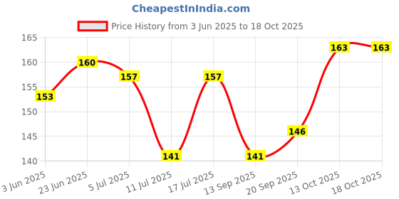 flipkart.com ratehalf Original Nau Mukhi 9 face (Nine Faced) Natural Rudraksha Bead Beads Wood ratehalf Price History Graph from 3 Jun 2025 to 13 Oct 2025
