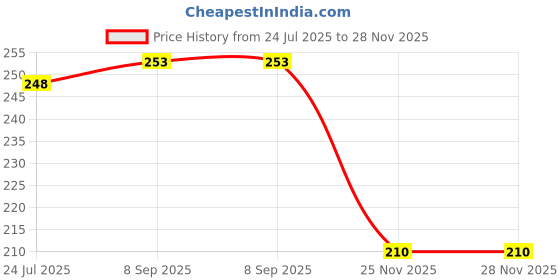 flipkart.com asep Original NCS Voltmeter up to 300V Best Quality Black 72MM Voltmeter asep Price History Graph from 24 Jul 2025 to 28 Nov 2025