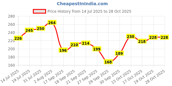 flipkart.com ncr Original Neem Wooden Hair Comb Hero,kumro,handel,telcomb,bina, m chad ncr Price History Graph from 14 Jul 2025 to 27 Oct 2025