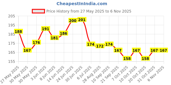 flipkart.com leosportz original neoprene long lasting perfect fit elbow brace elbow guard Elbow Support leosportz Price History Graph from 27 May 2025 to 5 Nov 2025