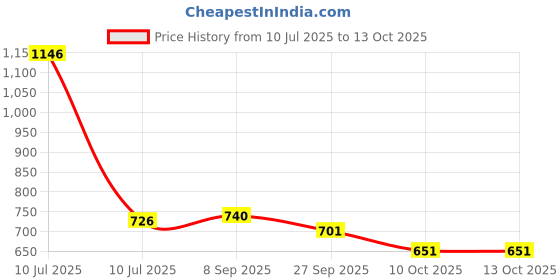 flipkart.com navyaksh Original Nepali 1 Mukhi Original with Lab Certificate One Face Rudraksha Wood navyaksh Price History Graph from 10 Jul 2025 to 13 Oct 2025