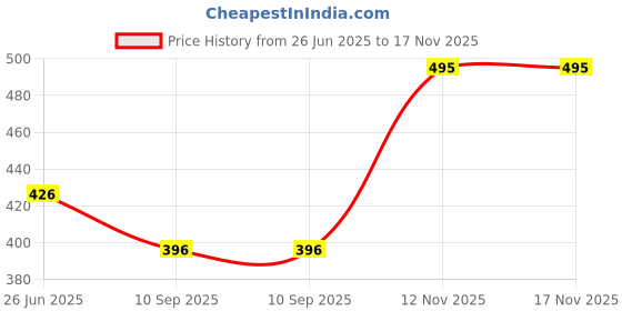 flipkart.com tollorust Original Non-Corrosive & Safe Rust Remover | Rust Removal Solution tollorust Price History Graph from 26 Jun 2025 to 17 Nov 2025