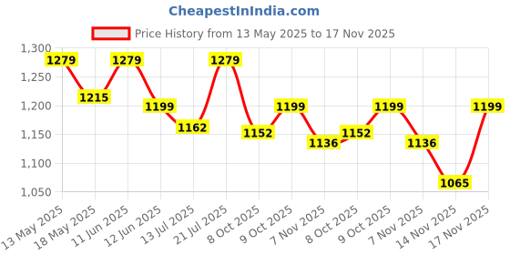 flipkart.com protinex Original -Nutrition Drink Powder with Protein for Immunity protinex Price History Graph from 13 May 2025 to 17 Nov 2025