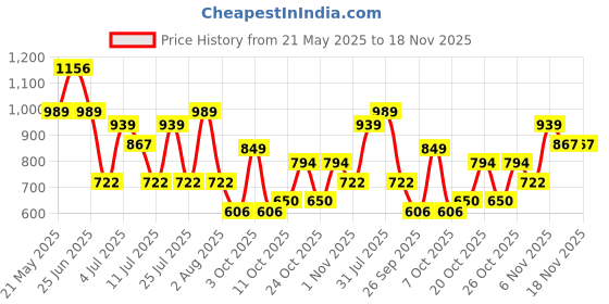 flipkart.com protinex Original-Nutrition Drink Powder with Protein for Immunity protinex Price History Graph from 21 May 2025 to 18 Nov 2025